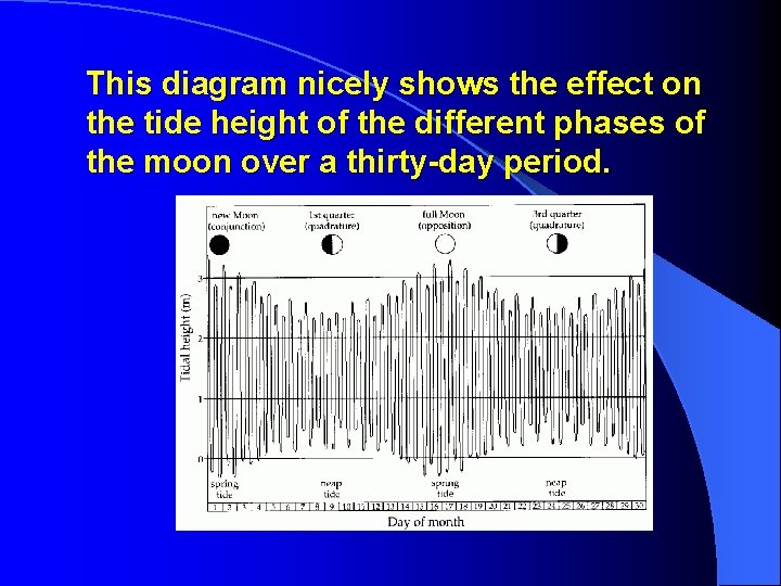 This diagram nicely shows the effect on the tide height of the different phases