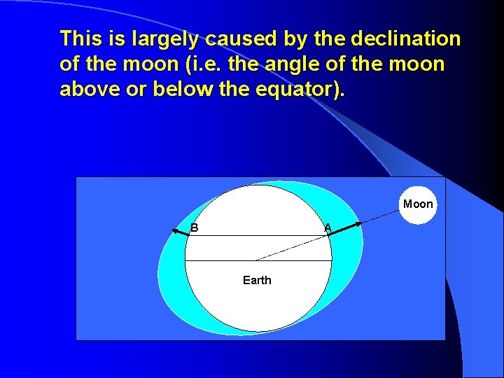 This is largely caused by the declination of the moon (i. e. the angle