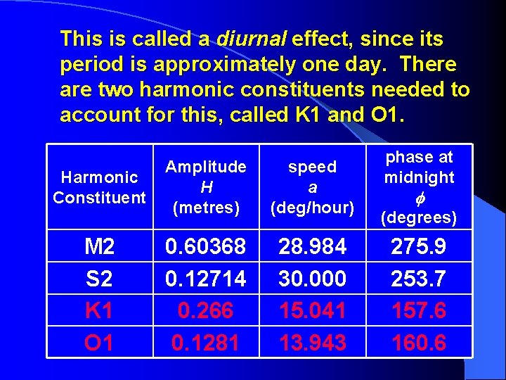 This is called a diurnal effect, since its period is approximately one day. There