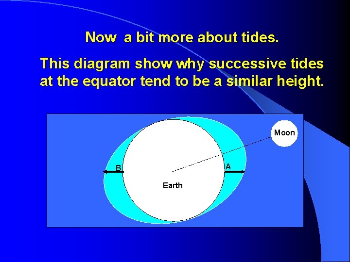 Now a bit more about tides. This diagram show why successive tides at the