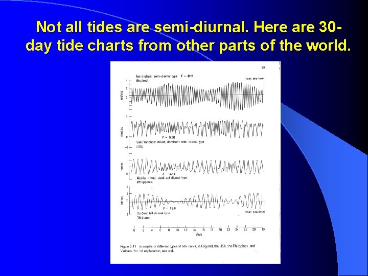 Not all tides are semi-diurnal. Here are 30 day tide charts from other parts