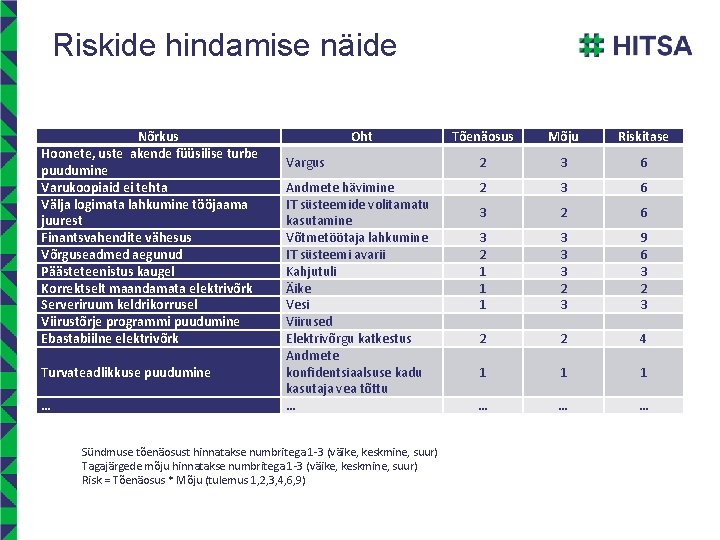 Riskide hindamise näide Nõrkus Hoonete, uste akende füüsilise turbe puudumine Varukoopiaid ei tehta Välja