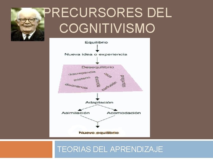 PRECURSORES DEL COGNITIVISMO TEORIAS DEL APRENDIZAJE 