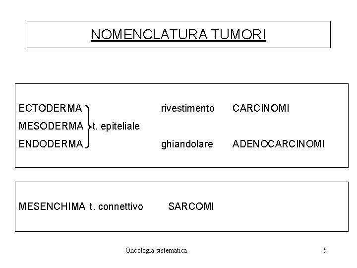 NOMENCLATURA TUMORI ECTODERMA rivestimento CARCINOMI ghiandolare ADENOCARCINOMI MESODERMA t. epiteliale ENDODERMA MESENCHIMA t. connettivo