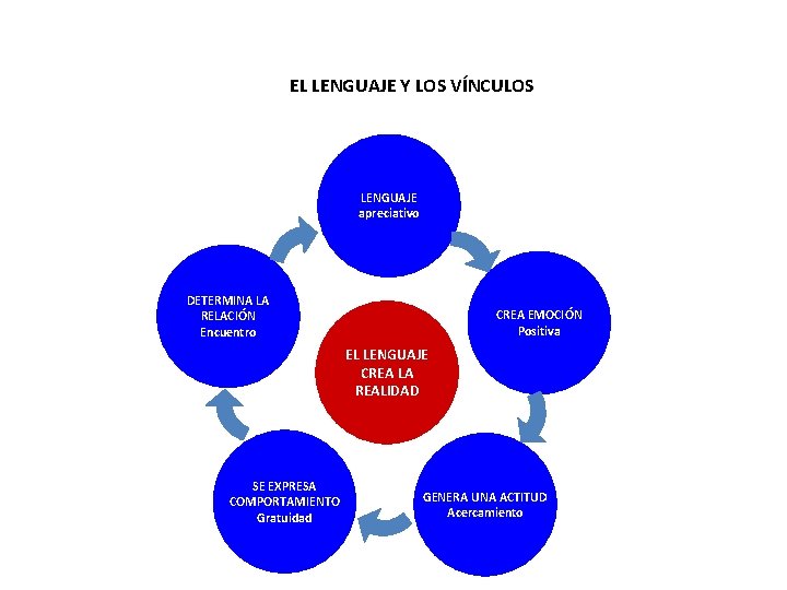 EL LENGUAJE Y LOS VÍNCULOS LENGUAJE apreciativo DETERMINA LA RELACIÓN Encuentro CREA EMOCIÓN Positiva