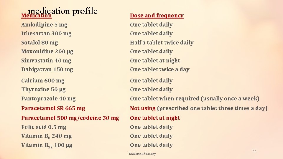 medication profile Medication Dose and frequency Amlodipine 5 mg One tablet daily Irbesartan 300