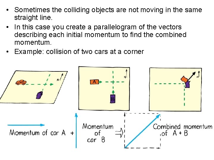  • Sometimes the colliding objects are not moving in the same straight line.