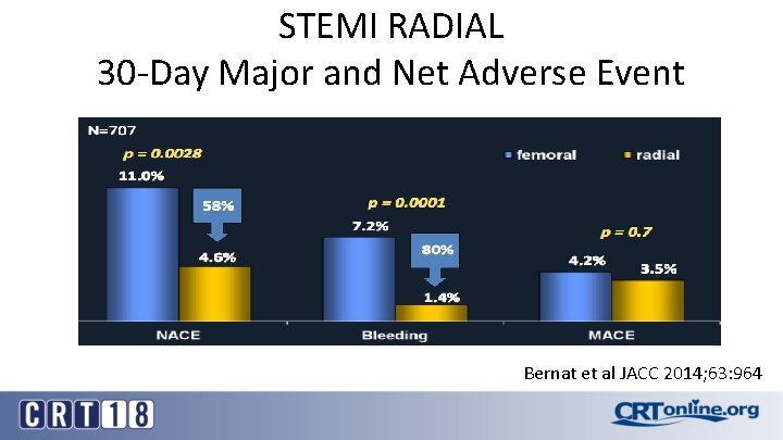 STEMI RADIAL 30 -Day Major and Net Adverse Event Bernat et al JACC 2014;