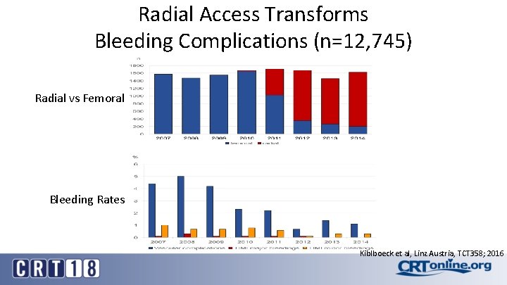 Radial Access Transforms Bleeding Complications (n=12, 745) Radial vs Femoral Bleeding Rates Kiblboeck et