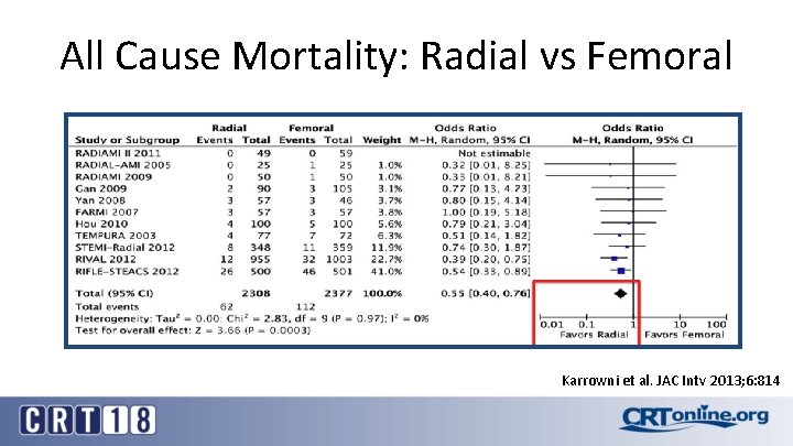 All Cause Mortality: Radial vs Femoral Karrowni et al. JAC Intv 2013; 6: 814