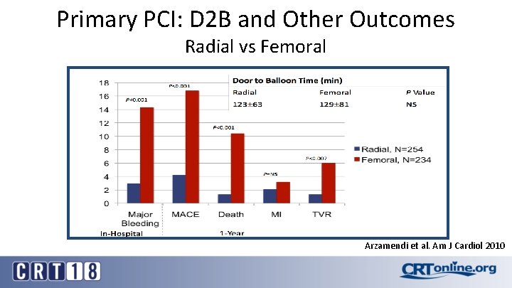 Primary PCI: D 2 B and Other Outcomes Radial vs Femoral Arzamendi et al.