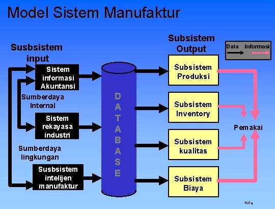 Model Sistem Manufaktur Subsistem Output Susbsistem input Sistem informasi Akuntansi Sumberdaya Internal Sistem rekayasa