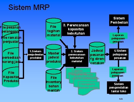 Sistem MRP 3. Perencanaan File kapasitas tagihan kebutuhan material File pesanan pelanggan File ramalan