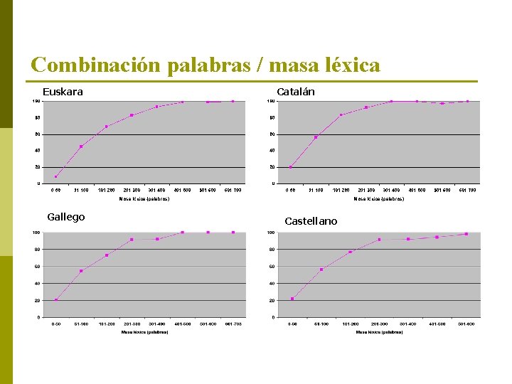 Combinación palabras / masa léxica Euskara Gallego Catalán Castellano 