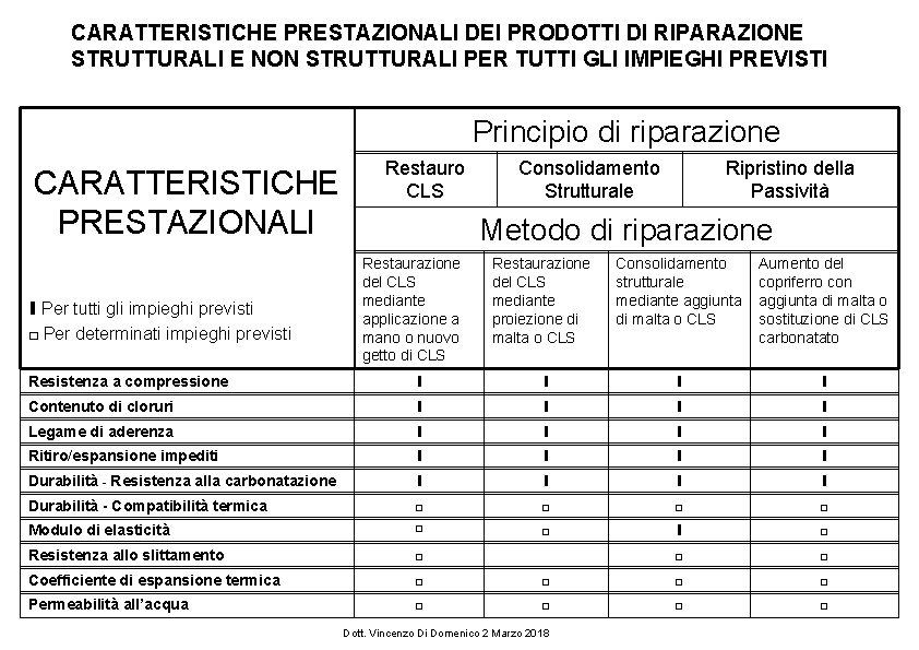 CARATTERISTICHE PRESTAZIONALI DEI PRODOTTI DI RIPARAZIONE STRUTTURALI E NON STRUTTURALI PER TUTTI GLI IMPIEGHI