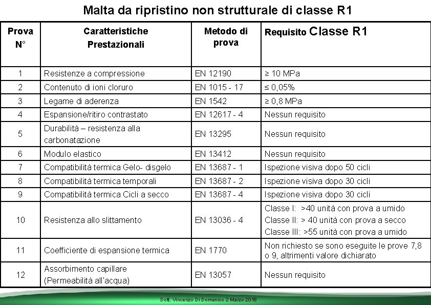 Malta da ripristino non strutturale di classe R 1 Prova N° Caratteristiche Prestazionali Metodo