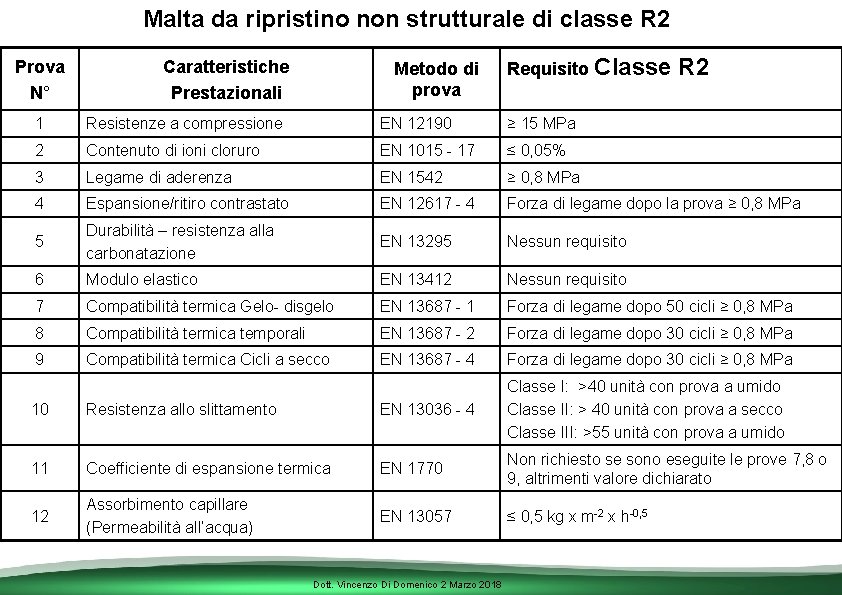 Malta da ripristino non strutturale di classe R 2 Prova N° Caratteristiche Prestazionali Metodo