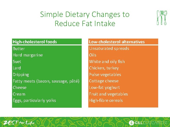 Simple Dietary Changes to Reduce Fat Intake High-cholesterol foods Butter Hard margarine Suet Lard