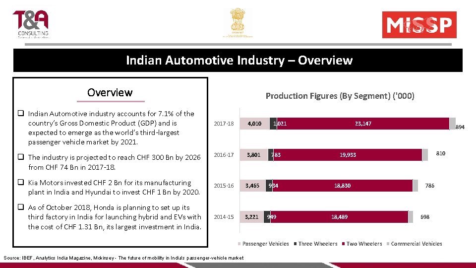 Indian Automotive Industry – Overview q Indian Automotive industry accounts for 7. 1% of