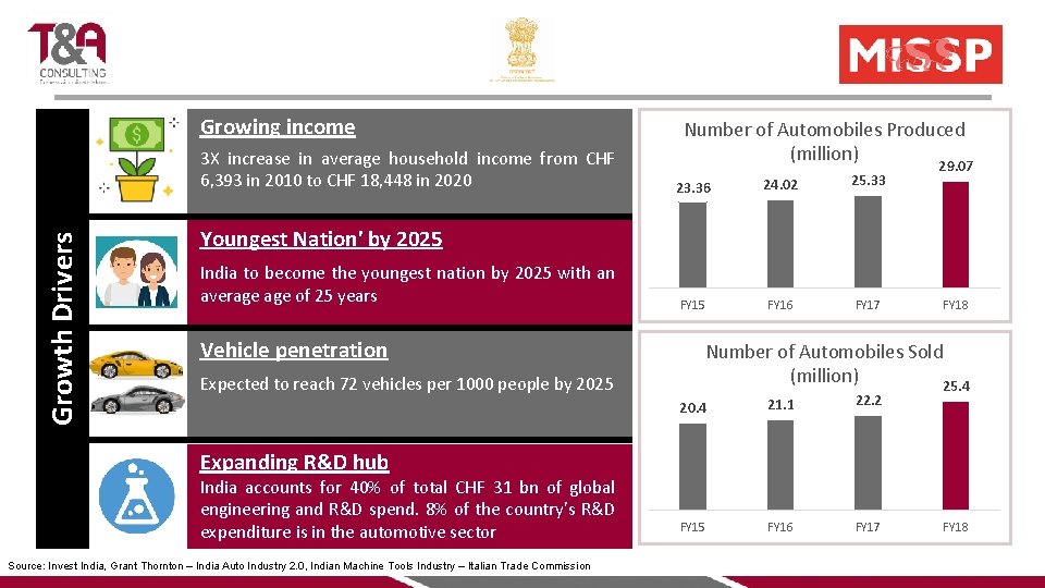 Growing income Growth Drivers 3 X increase in average household income from CHF 6,