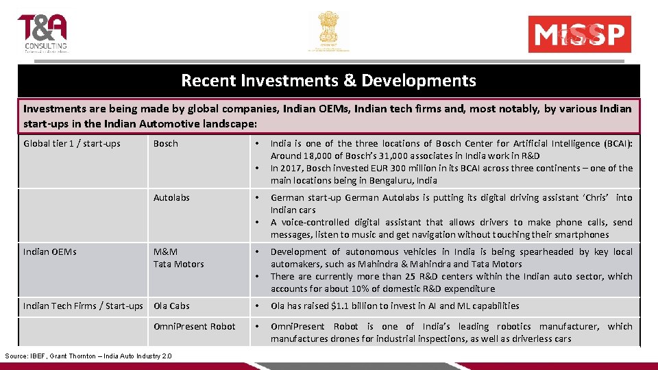 Recent Investments & Developments Investments are being made by global companies, Indian OEMs, Indian