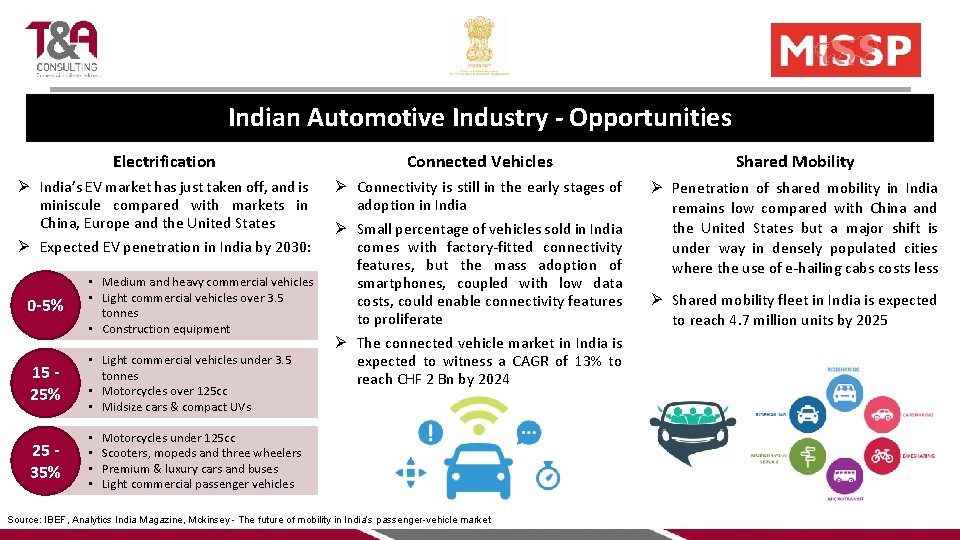 Indian Automotive Industry - Opportunities Electrification Connected Vehicles Shared Mobility Ø India’s EV market