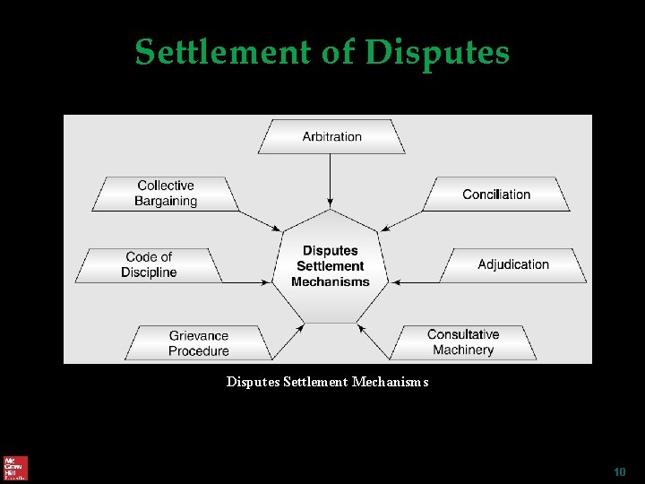 Settlement of Disputes Settlement Mechanisms 10 