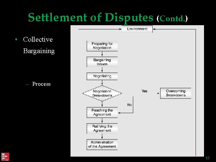 Settlement of Disputes (Contd. ) • Collective Bargaining – Process The Collective Bargaining Process