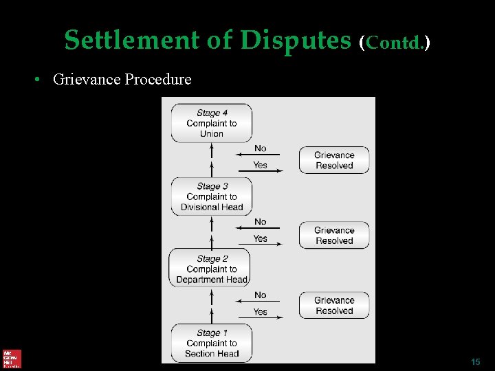 Settlement of Disputes (Contd. ) • Grievance Procedure 15 