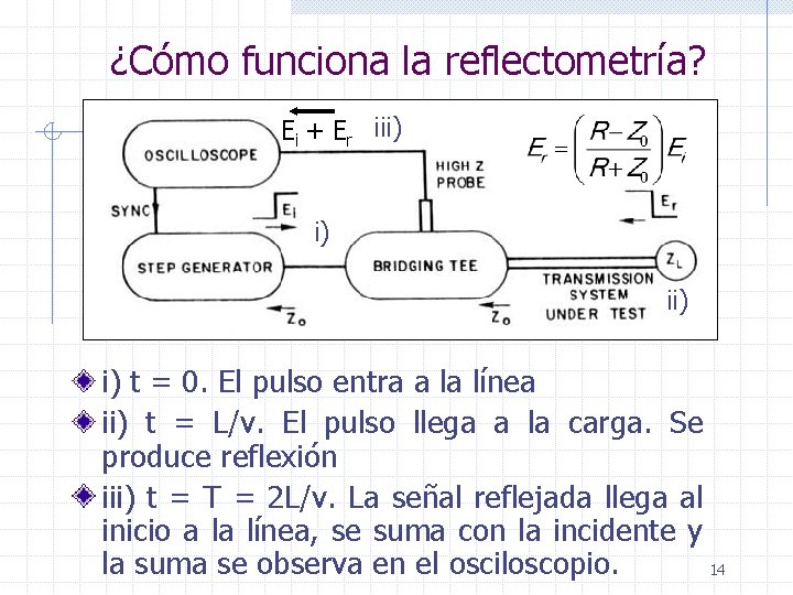 ¿Cómo funciona la reflectometría? Ei + Er iii) i) t = 0. El pulso