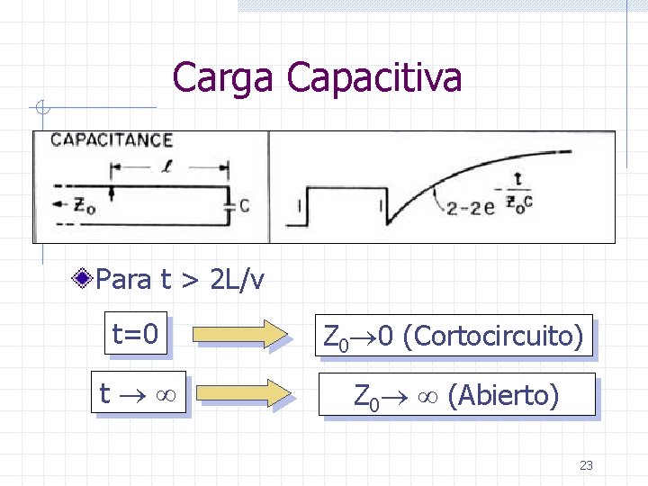 Carga Capacitiva Para t > 2 L/v t=0 Z 0 0 (Cortocircuito) t Z