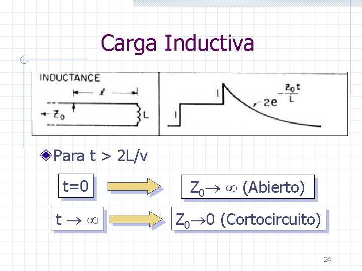 Carga Inductiva Para t > 2 L/v t=0 Z 0 (Abierto) t Z 0