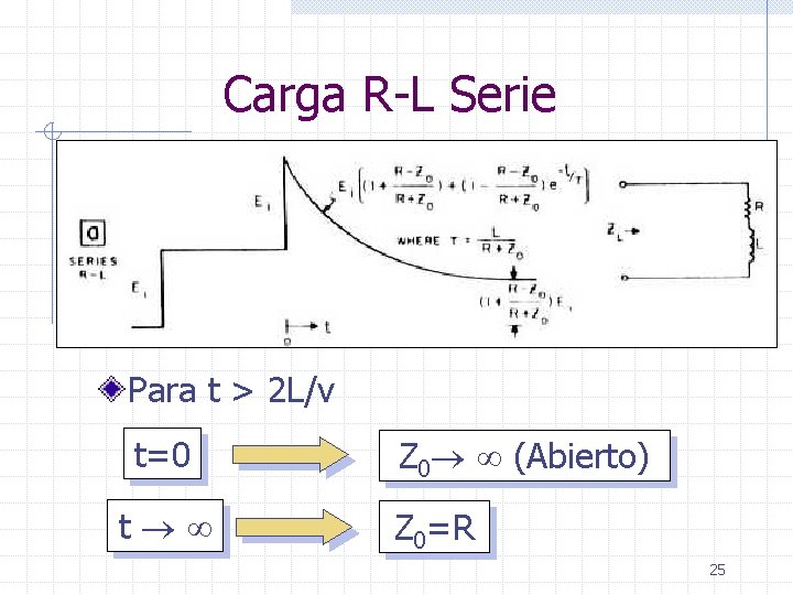 Carga R-L Serie Para t > 2 L/v t=0 t Z 0 (Abierto) Z