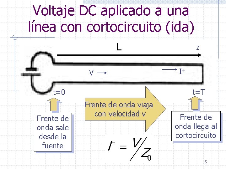 Voltaje DC aplicado a una línea con cortocircuito (ida) L V t=0 Frente de