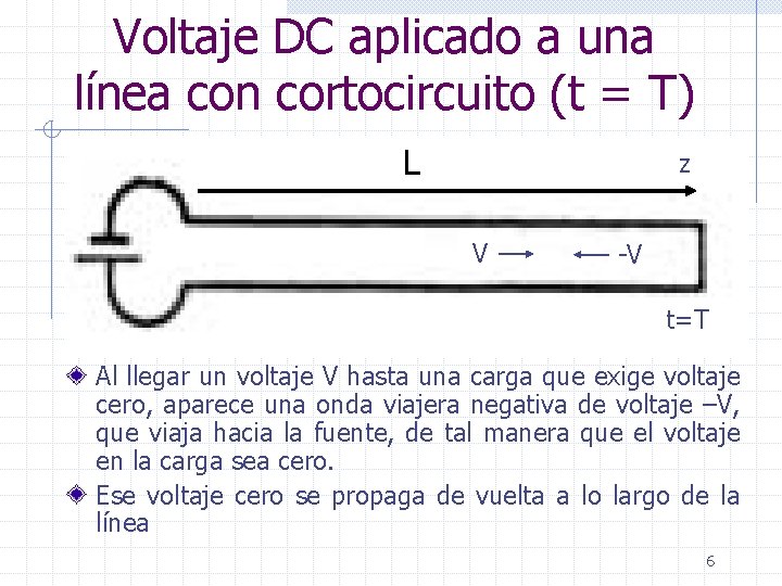 Voltaje DC aplicado a una línea con cortocircuito (t = T) L z V