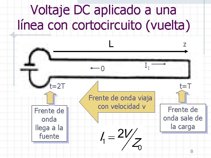 Voltaje DC aplicado a una línea con cortocircuito (vuelta) L 0 z I 1