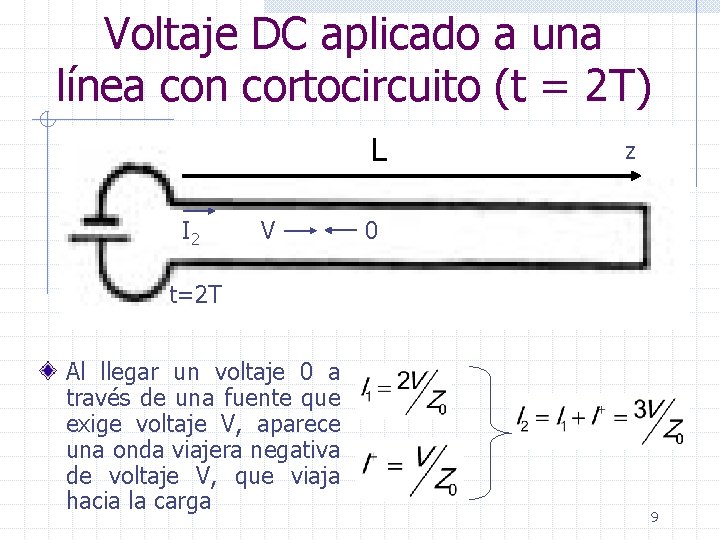 Voltaje DC aplicado a una línea con cortocircuito (t = 2 T) L I