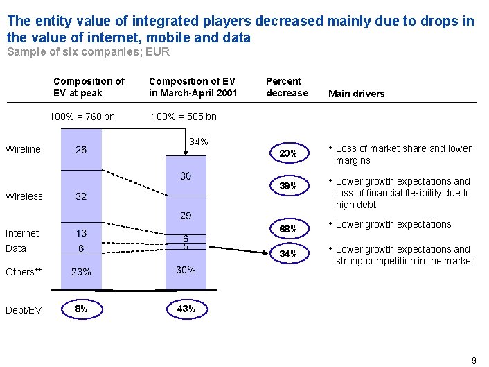 The entity value of integrated players decreased mainly due to drops in the value