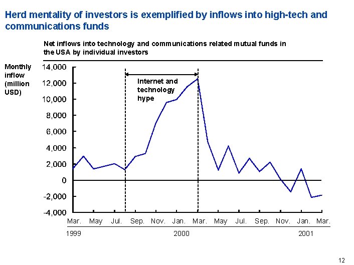 Herd mentality of investors is exemplified by inflows into high-tech and communications funds Net