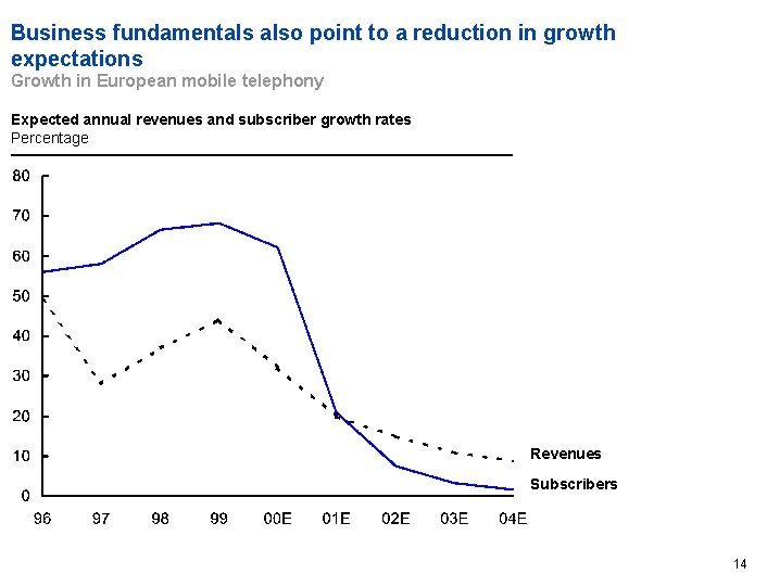 Business fundamentals also point to a reduction in growth expectations Growth in European mobile