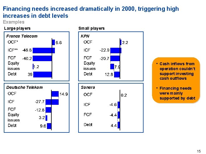 Financing needs increased dramatically in 2000, triggering high increases in debt levels Examples Large