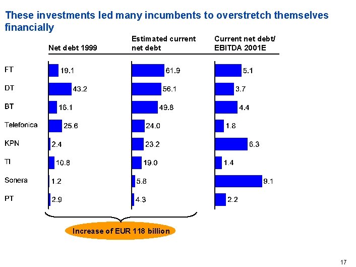 These investments led many incumbents to overstretch themselves financially Net debt 1999 Estimated current