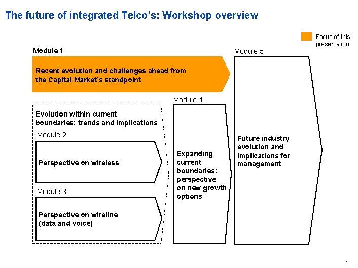 The future of integrated Telco’s: Workshop overview Module 1 Module 5 Focus of this