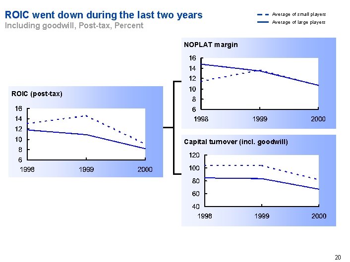 ROIC went down during the last two years Including goodwill, Post-tax, Percent Average of
