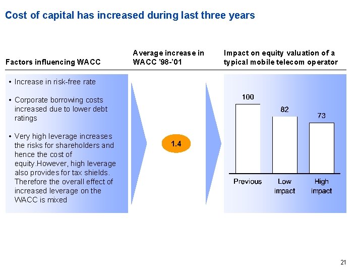 Cost of capital has increased during last three years Factors influencing WACC Average increase