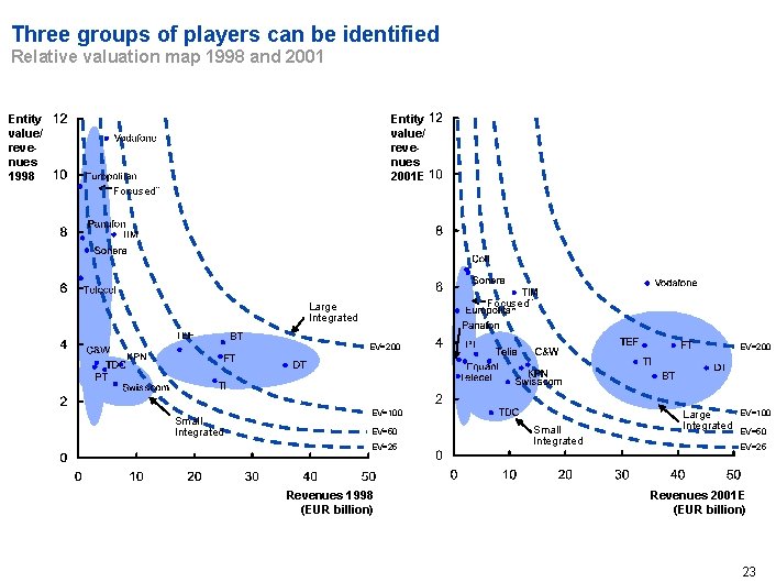 Three groups of players can be identified Relative valuation map 1998 and 2001* Entity