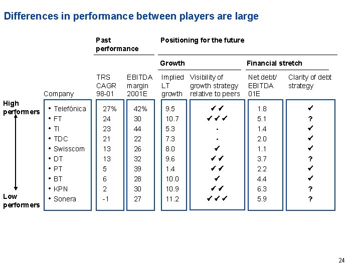 Differences in performance between players are large Past performance Company High performers Low performers