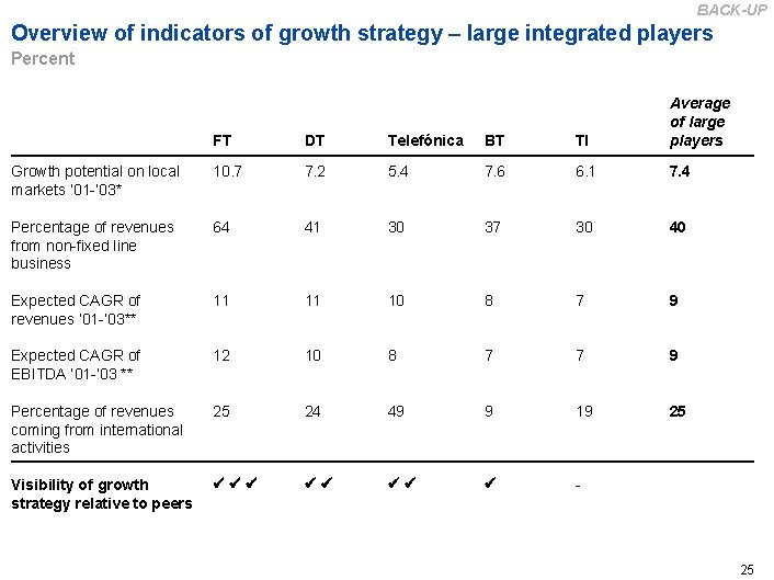 BACK-UP Overview of indicators of growth strategy – large integrated players Percent FT DT