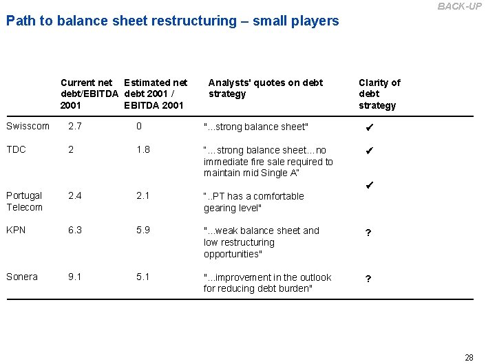 BACK-UP Path to balance sheet restructuring – small players Current net Estimated net debt/EBITDA