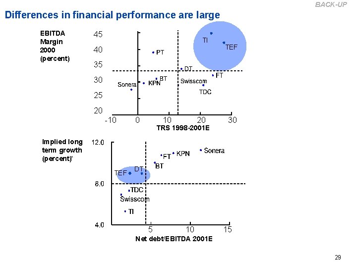 BACK-UP Differences in financial performance are large EBITDA Margin 2000 (percent) 45 TI 40